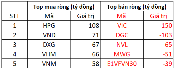 VN-Index thu hẹp đà giảm sâu trong phiên hoàn tất cơ cấu của ETF ngoại, NĐT nước ngoài tiếp tục rót ròng hơn 300 tỷ đồng - Ảnh 3.