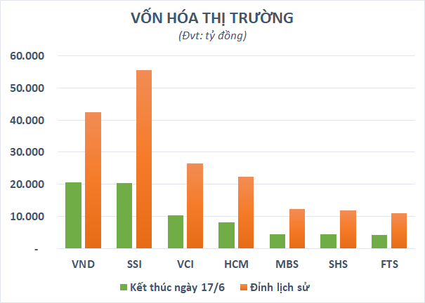 Tuần đáng quên của nhóm chứng khoán: cổ phiếu đồng loạt giảm 20-30%, không còn đại diện tỷ USD vốn hóa - Ảnh 2.