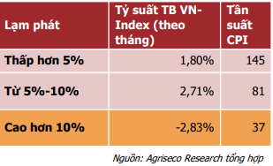 Agriseco Research: Thống kê từ năm 2000, lạm phát dưới 10% thì chứng khoán vẫn là kênh đầu tư phù hợp nhất  - Ảnh 3.