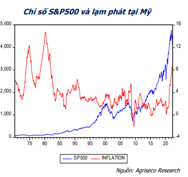 Agriseco Research: Thống kê từ năm 2000, lạm phát dưới 10% thì chứng khoán vẫn là kênh đầu tư phù hợp nhất  - Ảnh 2.