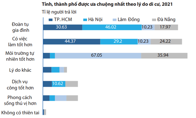 Ngoài Hà Nội và TP. HCM, đâu là tỉnh, thành người dân muốn di cư đến nhiều nhất? - Ảnh 3.