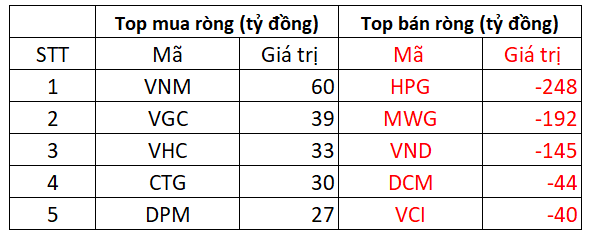 Nhiều nhóm cổ phiếu trụ bị bán mạnh, VN-Index giảm sâu phiên đầu tuần, quan điểm đầu tư thời gian tới ra sao? - Ảnh 3.