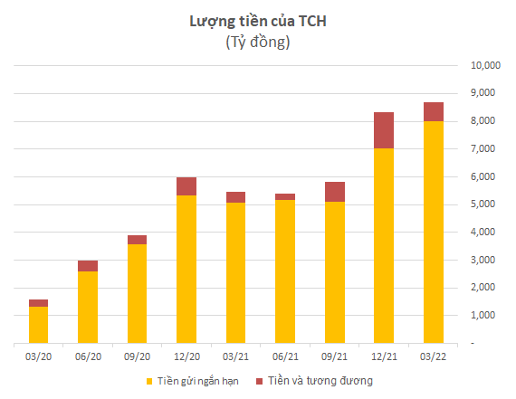 Một doanh nghiệp ở Hải Phòng có trong tay gần 9.000 tỷ đồng tiền gửi, vay nợ ít nhưng vốn hóa chỉ hơn 6.000 tỷ đồng - Ảnh 2.