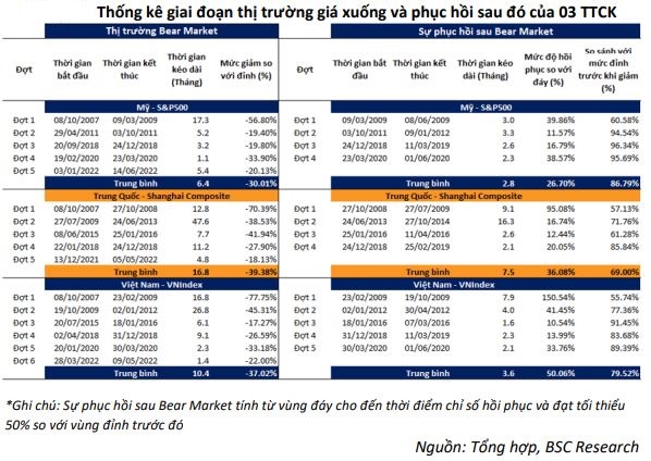 Chứng khoán Việt Nam hồi phục ra sao sau những lần rơi vào thị trường gấu? - Ảnh 2.