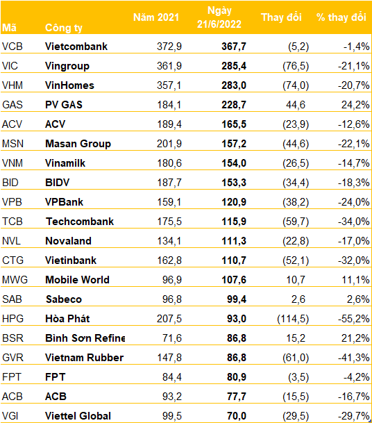 Biến động vốn hóa của 20 doanh nghiệp lớn nhất sau nửa năm: Bộ đôi dầu khí GAS, BSR và Thế giới Di động ngược dòng ấn tượng, Hòa Phát giảm 115.000 tỷ - Ảnh 2.