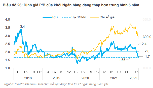 Ngành ngân hàng khó đạt mục tiêu tăng trưởng lợi nhuận 2022, nhưng định giá cổ phiếu đã giảm đáng kể về mức hấp dẫn - Ảnh 4.