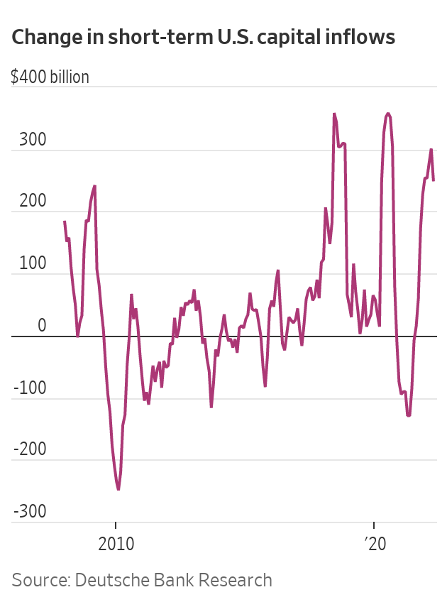 WSJ: Giới đầu tư bán tháo các tài sản rủi ro để tích trữ đồng USD  - Ảnh 1.