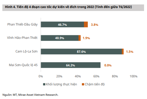 Tiến độ đầu tư công kỳ vọng tăng tốc trong nửa cuối năm 2022, triển vọng nào cho cổ phiếu ngành Xây dựng? - Ảnh 1.