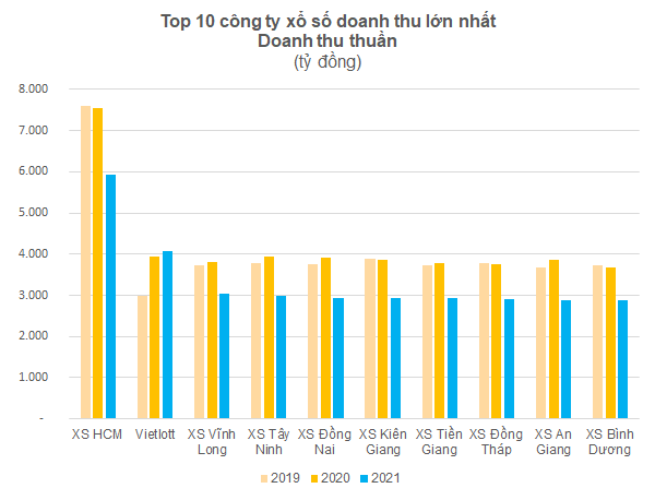 Vietlott: Doanh thu tăng tốc nhanh chóng lên số 2 ngành xổ số nhưng lợi nhuận không lọt nổi Top 20  - Ảnh 1.