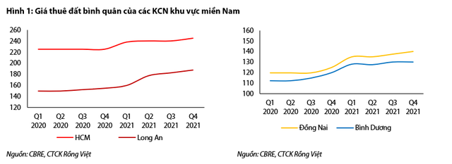 Ngành bất động sản khu công nghiệp duy trì triển vọng tích cực trong dài hạn, giá cổ phiếu đã điều chỉnh về mức hợp lý  - Ảnh 1.