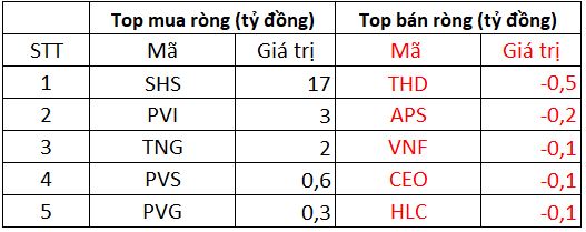 VN-Index đảo chiều tăng nhẹ, thanh khoản 3 sàn trở lại ngưỡng tỷ USD - Ảnh 4.