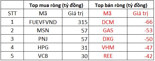 VN-Index đảo chiều tăng nhẹ, thanh khoản 3 sàn trở lại ngưỡng tỷ USD - Ảnh 3.