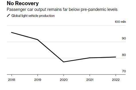 Lạm phát, kinh tế suy yếu đang giúp các nhà sản xuất ô tô giải quyết gọn bài toán đau đầu nhất từ trước đến nay - Ảnh 1.