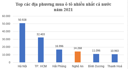 Địa phương có thu nhập bình quân đứng thứ 47/63 tỉnh, thành lọt top 10 về sở hữu ô tô có gì đặc biệt? - Ảnh 1.