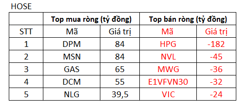 Nhiều nhóm ngành đồng thuận bứt phá, VN-Index chính thức lấy lại mốc 1.300 điểm - Ảnh 1.