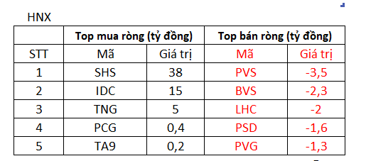 VN-Index điều chỉnh nhẹ, khối ngoại đẩy mạnh mua ròng gần 300 tỷ trên toàn thị trường - Ảnh 2.