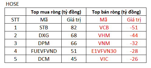 VN-Index điều chỉnh nhẹ, khối ngoại đẩy mạnh mua ròng gần 300 tỷ trên toàn thị trường - Ảnh 1.