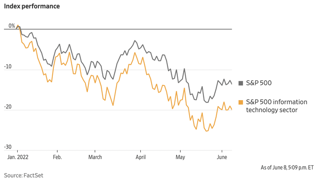 Wall Street Journal: Cổ phiếu công nghệ hết thời thống trị Phố Wall, bong bóng dotcom sắp lặp lại?  - Ảnh 1.