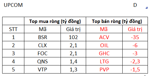 VN-Index điều chỉnh nhẹ, khối ngoại đẩy mạnh mua ròng gần 300 tỷ trên toàn thị trường - Ảnh 3.