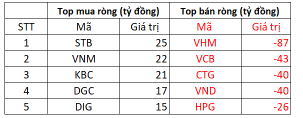 VN-Index bứt phá gần 20 điểm, khối ngoại quay đầu bán ròng 330 tỷ đồng trên toàn thị trường - Ảnh 3.