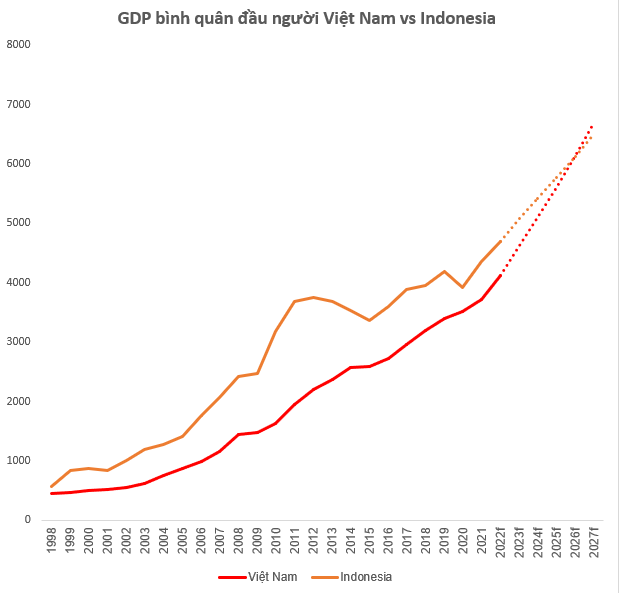 Nếu tăng trưởng trung bình trên 6%, liệu GDP bình quân Việt Nam có đủ để hóa hổ, lọt nhóm nước thu nhập cao vào năm 2045? - Ảnh 1.