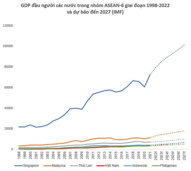 Nếu tăng trưởng trung bình trên 6%, liệu GDP bình quân Việt Nam có đủ để hóa hổ, lọt nhóm nước thu nhập cao vào năm 2045? - Ảnh 2.