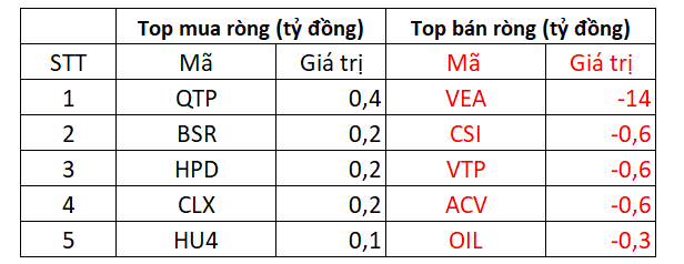 VN-Index bứt phá gần 20 điểm, khối ngoại quay đầu bán ròng 330 tỷ đồng trên toàn thị trường - Ảnh 5.