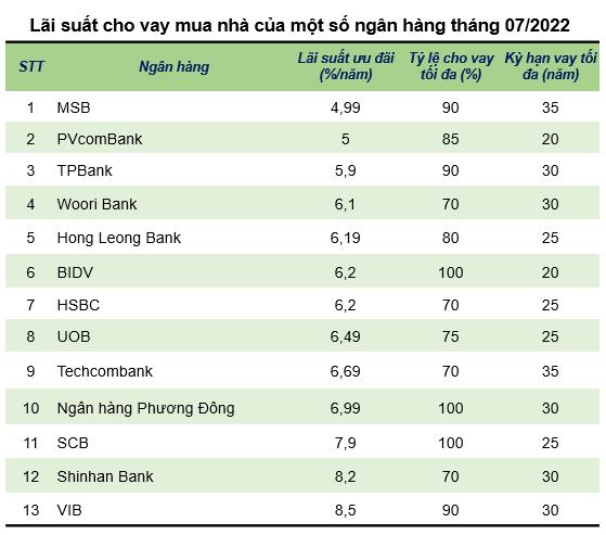 Nhiều ngân hàng điều chỉnh tăng lãi suất cho vay mua nhà - Ảnh 1.