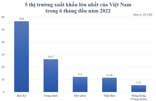 5 thị trường xuất khẩu lớn nhất của Việt Nam nửa đầu năm 2022, Mỹ, Hàn Quốc và Nhật Bản ở vị trí nào? - Ảnh 2.