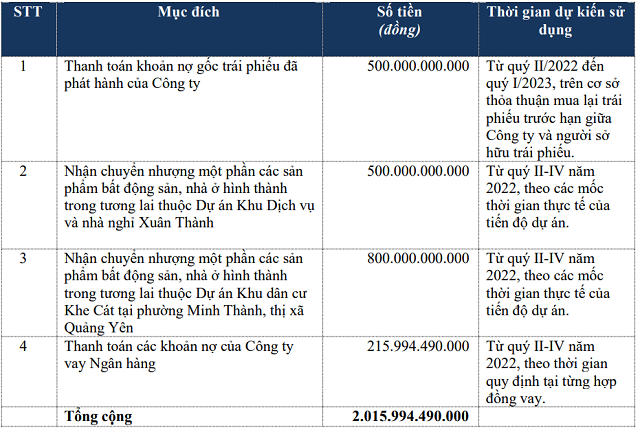 CenLand tăng gấp đôi vốn điều lệ để đầu tư vào loạt dự án mới - Ảnh 1.