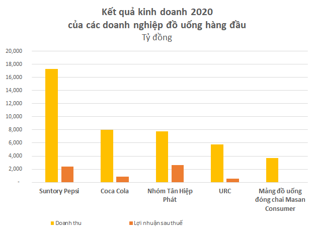 Từng lỗ luỹ kế hơn 4.000 tỷ với nghi án chuyển giá, bức tranh tài chính của Coca Cola VN đã thay đổi thế nào trước khi sang tay chủ mới với giá gần 1 tỷ USD? - Ảnh 3.