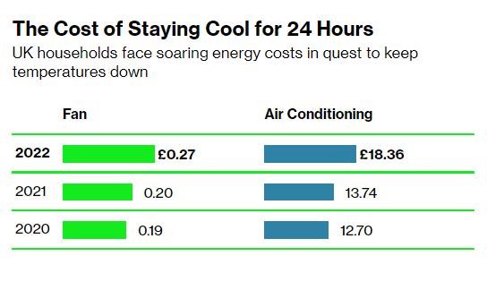 Ngồi điều hoà 24/24 giữa nắng nóng đỉnh điểm tại Anh bỗng thành một trải nghiệm xa xỉ - Ảnh 1. Ngồi điều hoà 24/24 giữa nắng nóng đỉnh điểm tại Anh bỗng thành một trải nghiệm xa xỉ - Ảnh 1.
