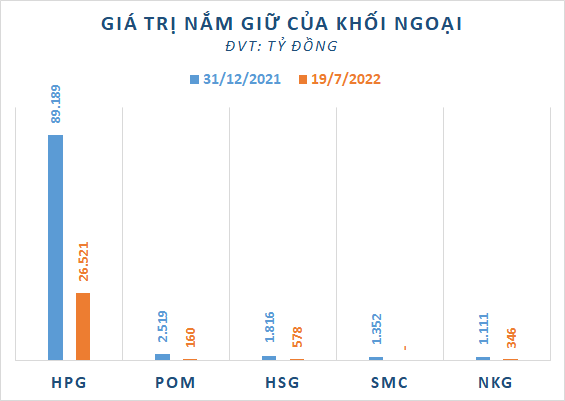 Giá trị cổ phiếu thép trong tay khối ngoại mất gần 70.000 tỷ đồng từ đầu năm - Ảnh 1.