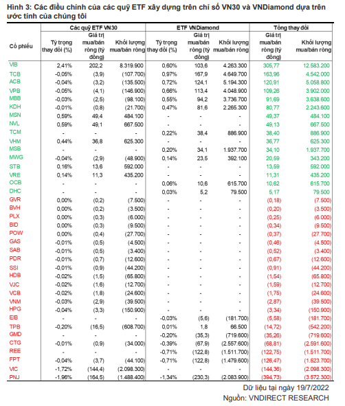Các quỹ ETF VN30, Diamond sẽ cơ cấu danh mục ra sao trong tuần cuối tháng 7? - Ảnh 2.