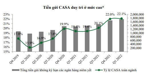 Tỷ lệ CASA của các nhà băng có còn giữ phong độ như quý 1? - Ảnh 2.