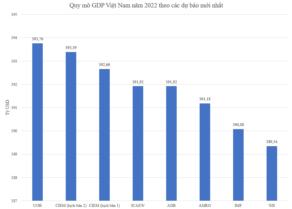 Tăng trưởng GDP của Việt Nam được dự báo tăng lên 5,5% năm 2022