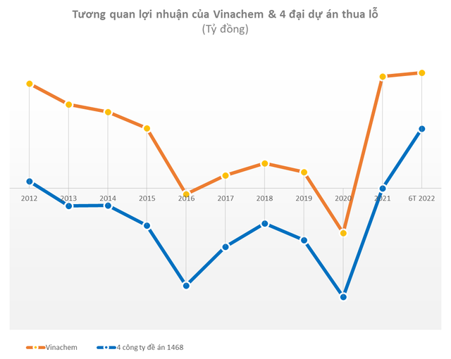 Sự hồi sinh của 2 đại dự án thua lỗ thuộc Tập đoàn hóa chất Việt Nam, từng thua lỗ triền miên giờ lãi hàng trăm tỷ mỗi quý - Ảnh 3.