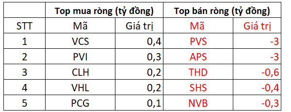 Nhóm chăn nuôi heo bứt phá trong phiên VN-Index điều chỉnh, khối ngoại là điểm sáng khi mua ròng 155 tỷ đồng trên HoSE - Ảnh 3.