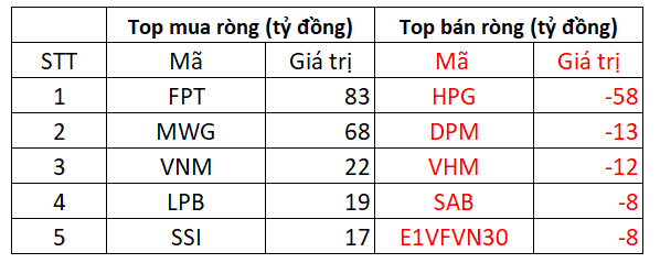 Nhóm chăn nuôi heo bứt phá trong phiên VN-Index điều chỉnh, khối ngoại là điểm sáng khi mua ròng 155 tỷ đồng trên HoSE - Ảnh 2.