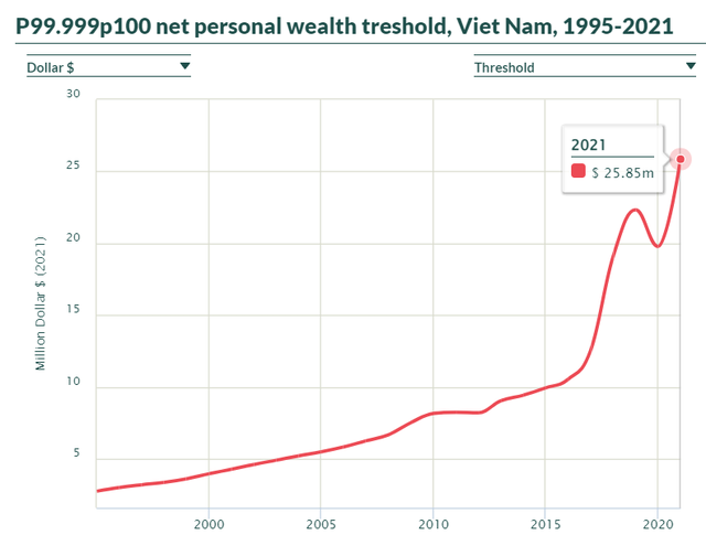 Tài sản trung bình của top 1% và top 10% dân số giàu nhất Việt Nam là bao nhiêu? - Ảnh 5.