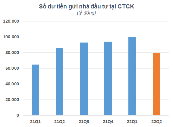 Thị trường ảm đạm, nhà đầu tư rút tiền chứng khoán, đẩy mạnh gửi tiết kiệm vào ngân hàng - Ảnh 2.