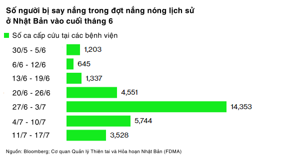 Nắng nóng gay gắt kéo dài, các công ty Nhật Bản cung cấp bảo hiểm say nắng với giá chỉ khoảng 17 nghìn đồng/ngày - Ảnh 1. Nắng nóng gay gắt kéo dài, các công ty Nhật Bản cung cấp bảo hiểm say nắng với giá chỉ khoảng 17 nghìn đồng/ngày - Ảnh 1.