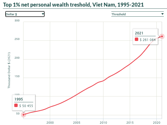 Tài sản trung bình của top 1% và top 10% dân số giàu nhất Việt Nam là bao nhiêu? - Ảnh 2.
