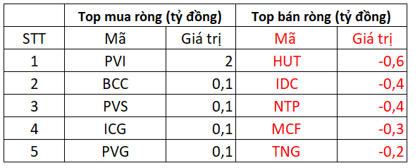 VN-Index đảo chiều tăng 6 điểm, khối ngoại mạnh tay giải ngân 620 tỷ đồng KDC  - Ảnh 3.