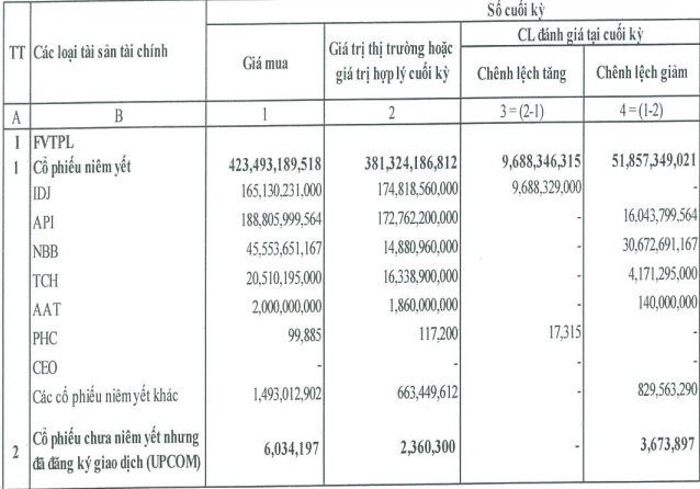 Lộ diện các khoản thua lỗ trong quý 2: Một công ty xăng dầu gây bất ngờ, những cái tên đầu tiên của ngành thép ghi nhận lợi nhuận âm - Ảnh 3.