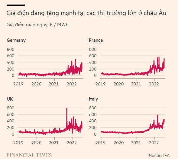 Hệ thống năng lượng châu Âu ‘căng như dây đàn’: Điện hạt nhân, gió, mặt trời đồng loạt bị vô hiệu hoá do sóng nhiệt - Ảnh 1.