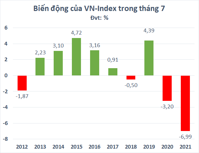 Thị trường chứng khoán thường biến động ra sao trong tháng 7? - Ảnh 1.