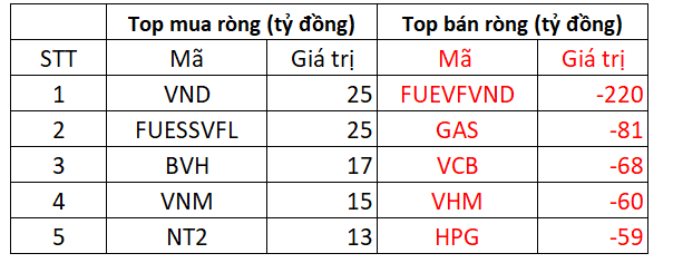 Áp lực bán mạnh khiến VN-Index giảm 32 điểm, khối ngoại tiếp tục bán ròng 780 tỷ đồng trên toàn thị trường - Ảnh 2.