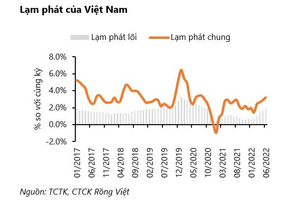 VDSC: NHNN có thể nâng lãi suất sớm hơn dự kiến nếu lạm phát tăng nhanh, tỷ giá trong ngắn hạn vẫn chịu áp lực và sẽ tăng 2-2,5% trong cả năm - Ảnh 1.