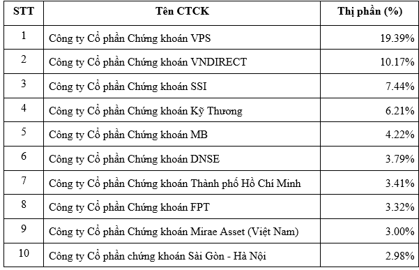 Thị phần môi giới HNX quý 2: VPS mất gần 1,6%, DNSE bất ngờ lọt vào top 10 - Ảnh 1.